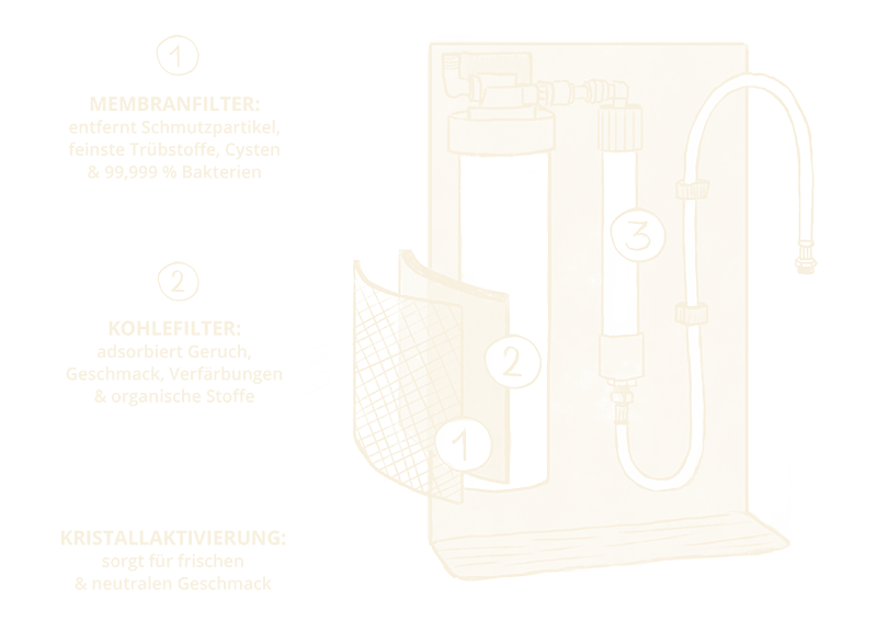 Wellwassertechnologie Übersicht