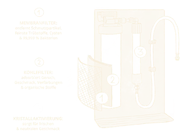 Wellwassertechnologie Übersicht